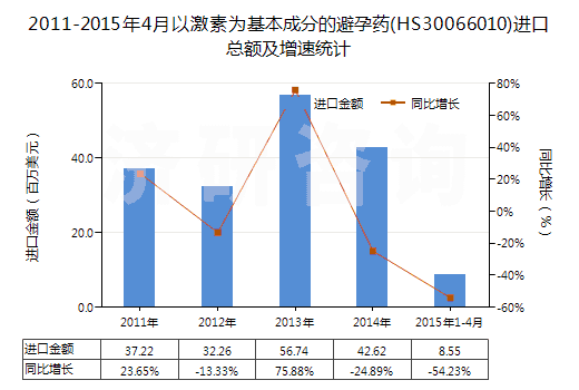 2011-2015年4月以激素為基本成分的避孕藥(HS30066010)進口總額及增速統(tǒng)計 2011-2015年4月以激素為基本成分的避孕藥(HS30066010)進口總額及增速統(tǒng)計